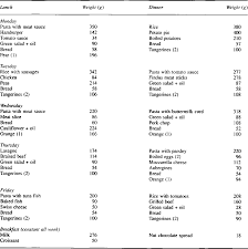 Calorie and macronutrient breakdown of common foods. Pdf Comparison Of Food Composition Tables And Direct Chemical Analysis For The Assessment Of Macronutrient Intake In A Military Community Semantic Scholar