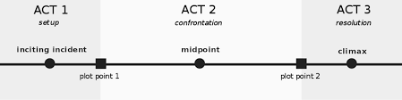 Jumping directly into writing without taking the necessary next, you can begin to elaborate on each of the plot points one by one. 6 Ways To Outline Your Novel Wildmind Creative