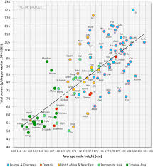 Sign up today and browse profiles of average height malaysian women for marriage for free. Major Correlates Of Male Height A Study Of 105 Countries Sciencedirect