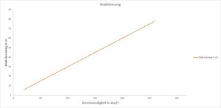 Wie lang ist der anhalteweg nach der faustformel? Bremsweg Berechnen Reaktions Anhalteweg Formeln