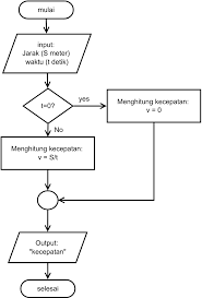 Mit diesem programm ist es leicht, ein flussdiagramm zu erstellen. Algoritma Dan Pemrograman Pertemuan 02 Md At Master Handaga Algoritma Dan Pemrograman Github