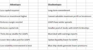 Search for best covered calls. Poor Man S Covered Call Practical Application The Blue Collar Investor