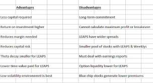 This covered calls selling table ranks over 20 covered call trades by their call option yields. Poor Man S Covered Call Practical Application The Blue Collar Investor