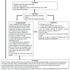 Echelle Des Situations Anxiogenes De M V Permettant La Mise En Place Download Scientific Diagram