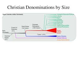 Brief History Of Christianity Division Of The Church