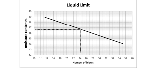 Liquid Limit Representation On A Flow Chart Download