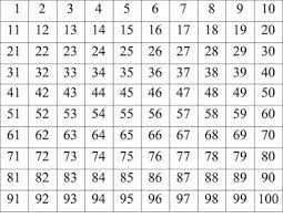 So prime number has two factor is 1 and number itself is called prime numberthe number 1 is neither prime nor print values between 1 to 100 printf(the value between 1 to 100\n) Prime Numbers Chart 1 100 Number Chart 100 Chart Printable Chart
