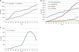 They form and mature in the bone marrow, and are then released into the. Is The Use Of Unrelated Donor Transplantation Leveling Off In Europe The 2016 European Society For Blood And Marrow Transplant Activity Survey Report Bone Marrow Transplantation