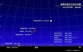 I decided to slide a state of total lunar eclipse of october 8, 2014. çš†æ—¢æœˆé£Ÿ 2021å¹´5æœˆ å›½ç«‹å¤©æ–‡å° Naoj