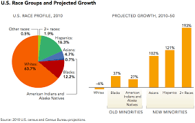 U S Race Groups And Projected Growth Source 2010 U S