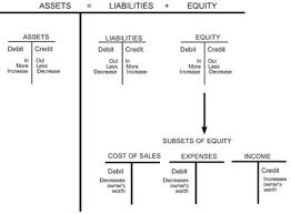 Classification Accounts Accounting