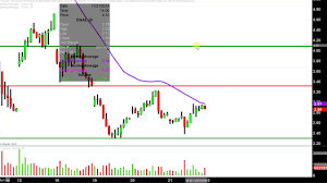 Velocityshares 3x Inv Natural Gas Etn Dgaz Stock Chart Technical Analysis For 11 21 18