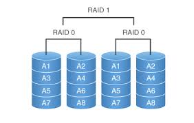 Although raid 50 support is not in every product (for example, my emc ax4 at westminster college does not support raid 50), i find that raid 50 provides a great. Raid Levels Explained And Simplified Fatmin