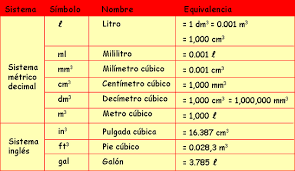 Unidades De Volumen En 2020 Unidades De Volumen Tabla De Conversiones Tabla De Equivalencias