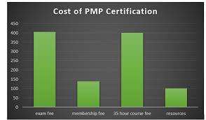 How to become pmp certified. 13 Pmp Benefits Once You Get The Pmp Certification 2021 Updated