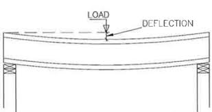 Deflection (Engineering) - Wikipedia