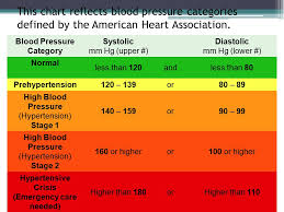 Blood Pressure Chart Emergency 2019