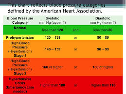 blood pressure chart emergency 2019