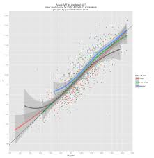 On Sat Act Iq And Other Psychometric Test Correlations