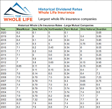 Do you have any existing savings of life insurance policies? Whole Life Insurance Dividend Rates History Get A Quote