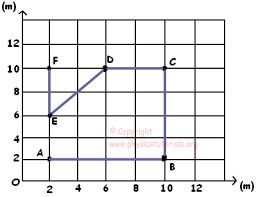 Find the velocity of the particle when displacement of the particle is s=12 m. Distance And Displacement With Examples