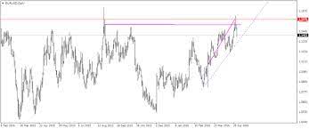 Trade Forex Price Action Like Banks Financial Institutions And Hedge Funds Euro Trading Us Non Farm Payroll Data S Forex Financial Institutions Forex Trading
