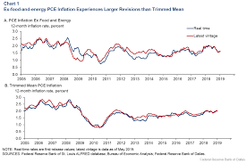 another benefit of trimming smaller inflation revisions