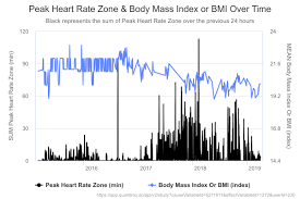 Higher Peak Heart Rate Zone Predicts Slightly Lower Body