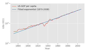 Nintil On The Constancy Of The Rate Of Gdp Growth