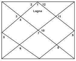 Lagna And Ascendant Significance And Origin In Vedic