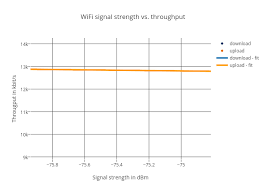 Wifi Signal Strength Vs Throughput Scatter Chart Made By