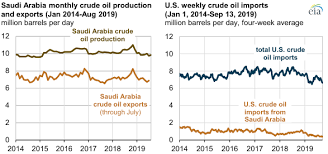 Saudi Arabia Crude Oil Production Outage Affects Global