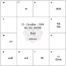 Jathagam ஜ தகம தம ழ ல Tamil Horoscope By Prokerala Com Astrology Software Birth Chart Tamil Astrology