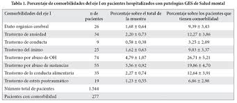 Hasta el momento, solo existen escasas investigaciones que se centren en las comorbi Duracion De Dias De Hospitalizacion Psiquiatrica En Pacientes Con Diagnosticos Ges Con Y Sin Comorbilidades