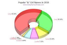 Some of the names are longer and you can create a nickname from it to keep it short. View Girl Names That Contain Lu At Baby Names Pedia With Concise Name Meanings Origins Pronunciation And Charts
