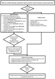 Flow Chart Showing The Structure Of This Literature Review