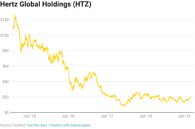 Hertz Stock Skids 12 Percent After Carl Icahn Discloses Cut