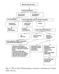 Optic Disc Edema Evaluation Flowchart Rpc Rounds