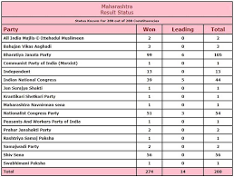 Maharashtra Haryana Election Results 2019 Live Updates Vidhan Sabha Chunav Election Result 2019 Today Election Commission Of India Results Live News