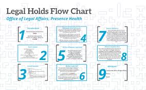 Legal Holds Flow Chart By Jennifer C On Prezi