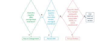 replenishment methods flowchart operations consultant