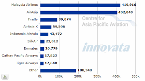 Turning The Industry On Its Head Airasia Joins Malaysia