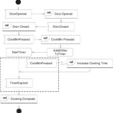 The Class Diagram Of The Microwave Oven Download