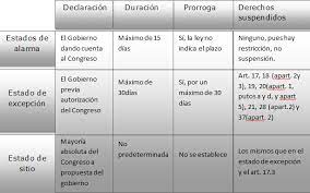 Los estados de alarma, excepción y sitio son una declaración por parte del gobierno o del congreso de diputados, por alguna situación que afecte gravemente a españa. Estados De Alarma Excepcion Y Sitio En La Constitucion Espanola De 1978