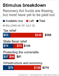 Stimulus Flowing As Planned But Still A Long Way To Go