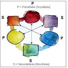 / die grundfarben kann man nicht. Das Mischen Von Aquarellfarben Mein Kleiner Farbenkreis