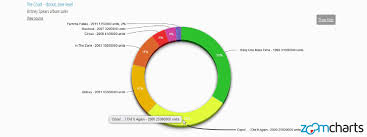 Top Data Visualization Tools How To Use Zoomcharts Pie