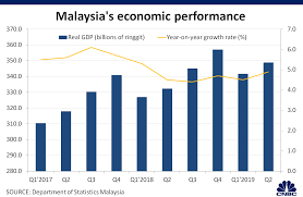 Malaysia Budget Government Spending Revenue Amid Us China