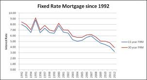 Why Choose A 15 Year Over 30 Year Fixed Rate Mortgage