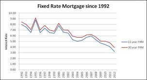 why choose a 15 year over 30 year fixed rate mortgage